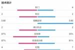 半场数据：曼城控球率67%，阿森纳2次射正打入2球