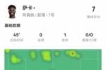 半场因战术调整被换下！萨卡本场1助攻+2关键传球 获评7.0分
