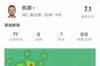 凯恩本场比赛数据：1助攻1关键传球1争顶成功，评分7.2