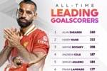 162球！萨拉赫英超进球数追平迪福，并列历史射手榜第9位