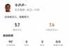 卡卢卢防守端贡献仅1解围 1送点+7对抗2成功+3犯规 5.7分全场最低