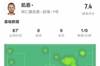 运气欠佳！凯恩本场4射2正 2关键传球+1失良机 4过人全成功