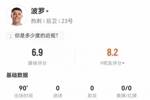 波罗本场数据：2次错失进球机会，15次丢失球权，评分6.9