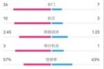 切尔西2-2伯恩茅斯数据：射门26-7，射正10-3，控球率57%-43%