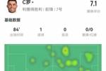 C罗本场数据：4射1正进1球+1失良机 3对抗0成功+2越位 获评7.1分
