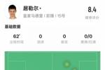 居勒尔本场数据：1造点4关键传球&传球成功率93.5%，评分8.4