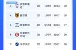 激烈！英冠半程积分榜：第3-10仅差4分 莱斯特城第14 谢周三-2分