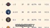 为什么说西部第三（目前火箭） 是上半区最危险的位置？
