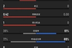 你想到了吗？上半场补水时间加拿大4射2正，摩洛哥0射门